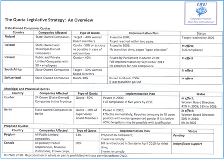 country overview on the quota-instrument